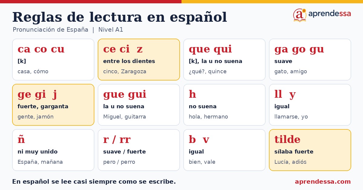 Reglas de lectura, unidad 1 de español A1