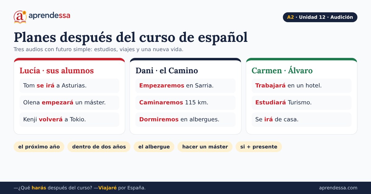 El futuro en español: Planes después del curso, unidad 12 de A2