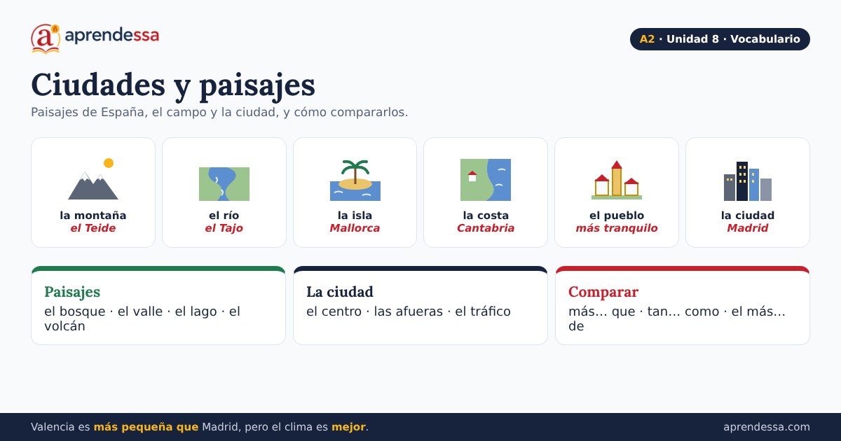 Ciudades y paisajes en español, unidad 8 de A2: vocabulario para comparar ciudades en español y aprender los comparativos en español