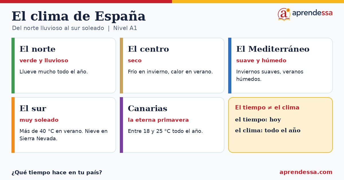 El tiempo en español: El clima de España, unidad 10 de A1