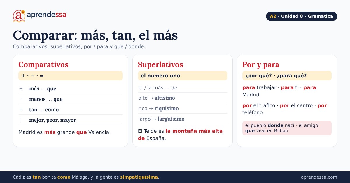 Ciudades y paisajes en español: Comparativos y superlativos, unidad 8 de A2