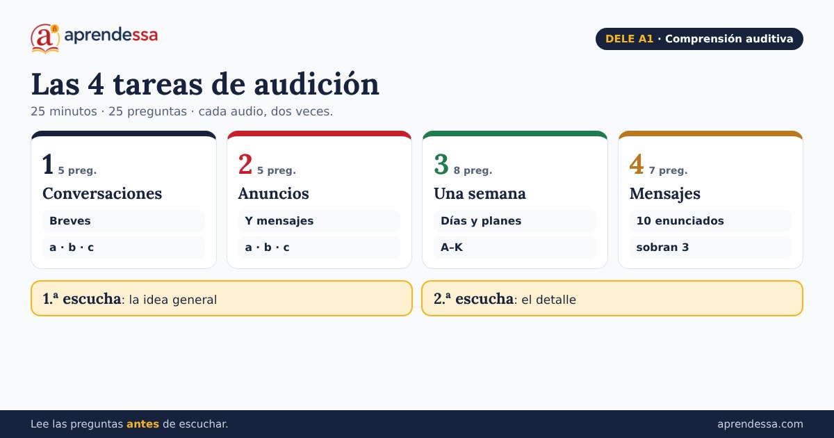 DELE A1 comprensión auditiva: examen de audición A1, audios para principiantes y práctica de audición DELE A1