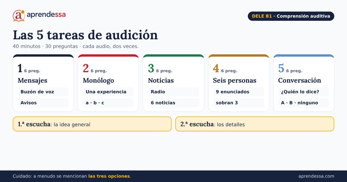 DELE B1 comprensión auditiva: audios DELE B1, examen de audición B1 y práctica auditiva DELE B1
