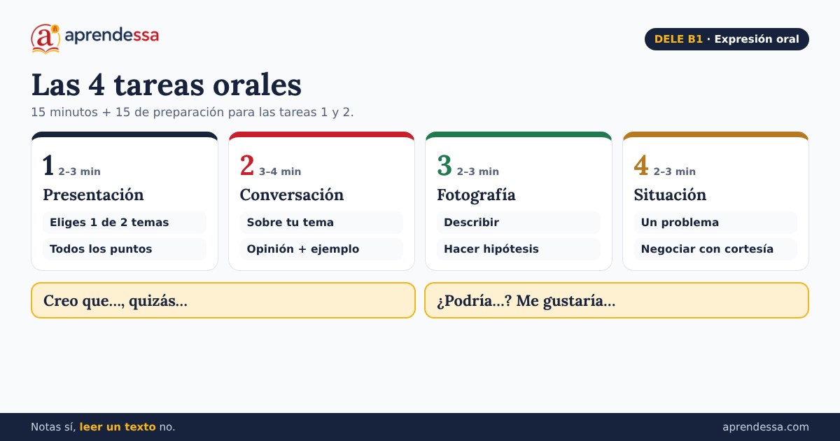 DELE B1 expresión oral: tareas orales del DELE B1, describir una fotografía en español y preparar el oral del DELE B1