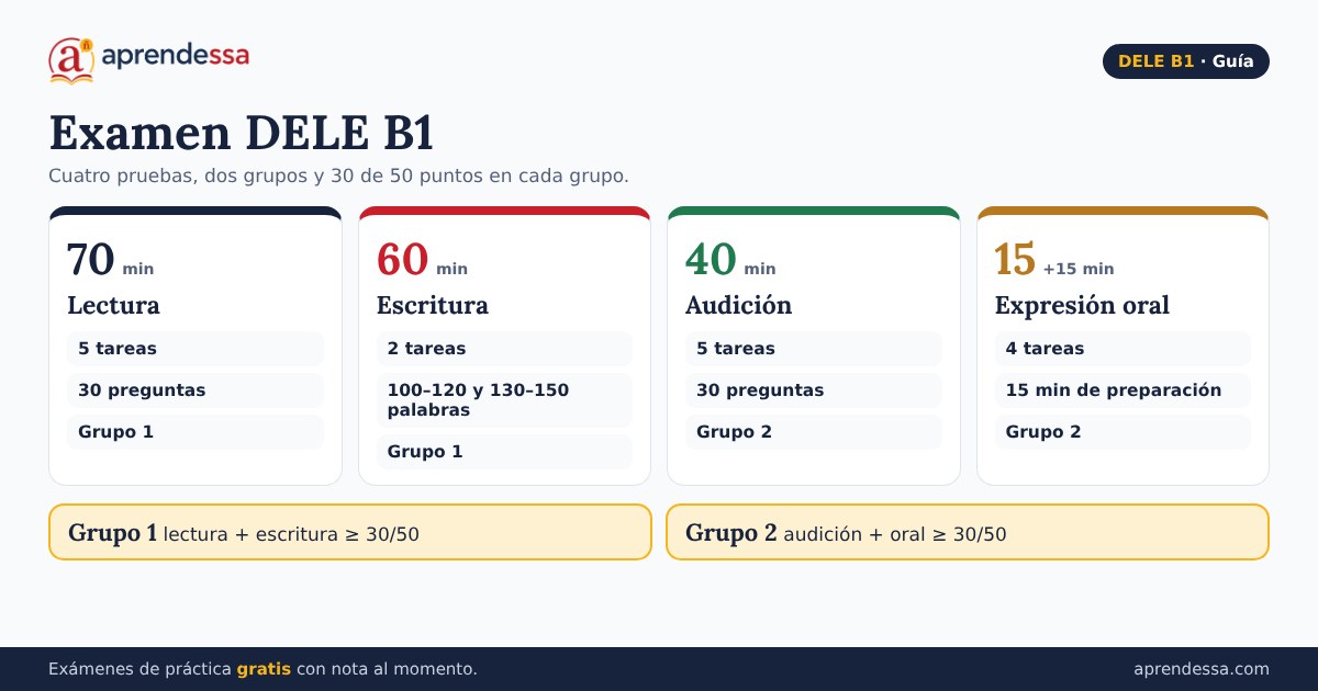 Examen DELE B1: estructura del DELE B1, calculadora de nota DELE B1 y cómo preparar el DELE B1