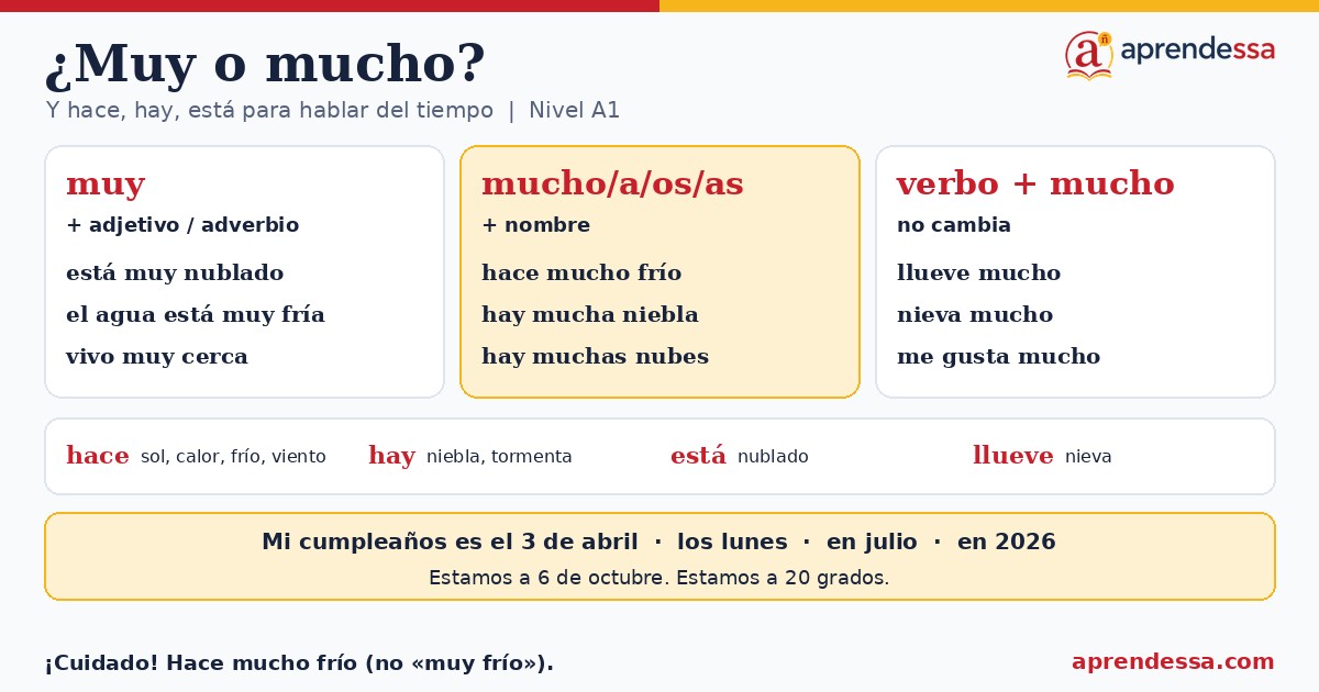 Muy o mucho en español, y hace, hay y está para hablar del tiempo