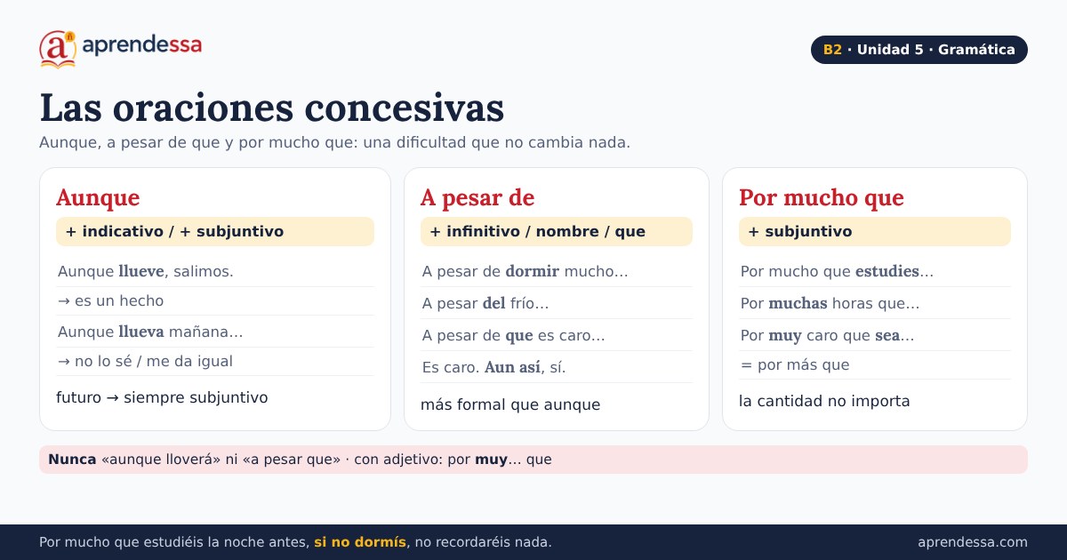 Ciencia y salud: Las oraciones concesivas, unidad 5 de B2