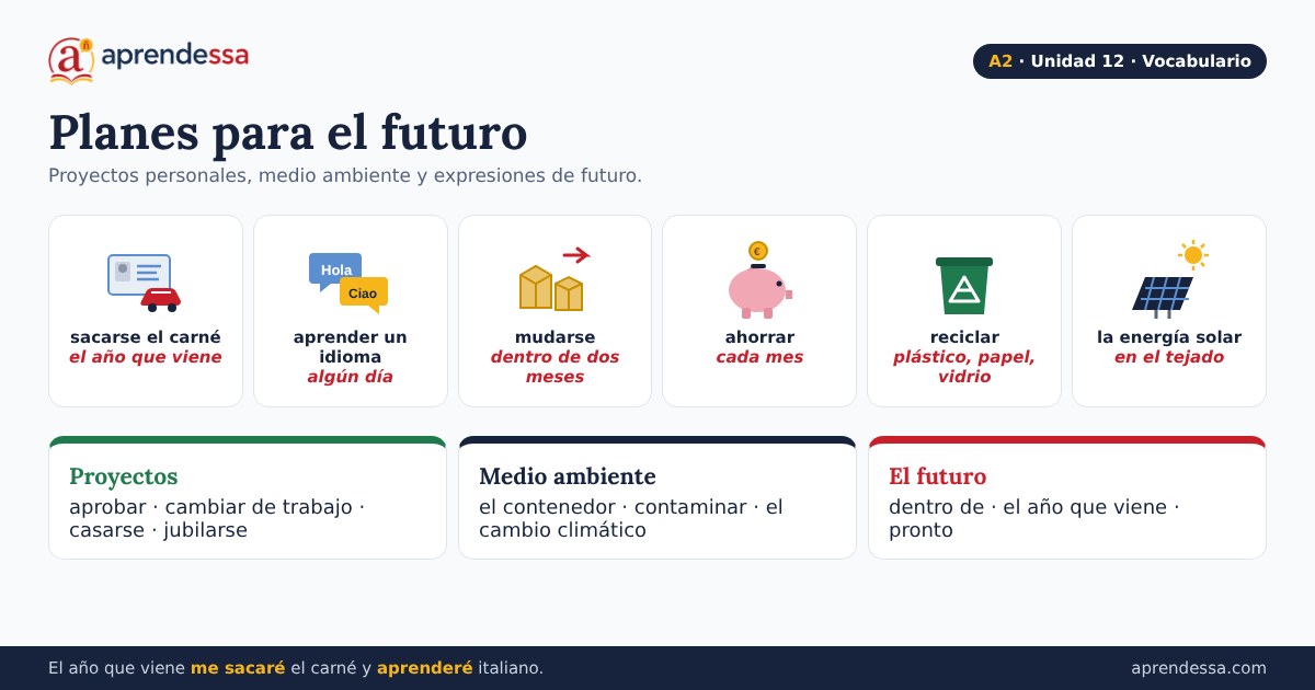 El futuro en español, unidad 12 de A2: hablar de planes en español y aprender el futuro simple