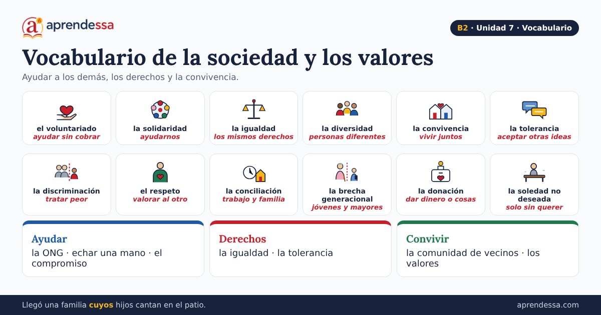 Sociedad y valores en español, unidad 7 de B2: aprender cuyo y el cual con textos sobre solidaridad en español