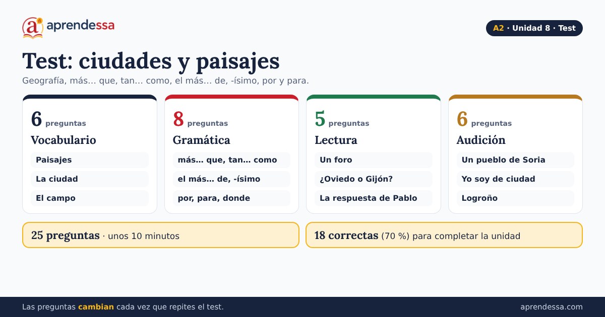 Ciudades y paisajes en español: Qué entra en el test, unidad 8 de A2