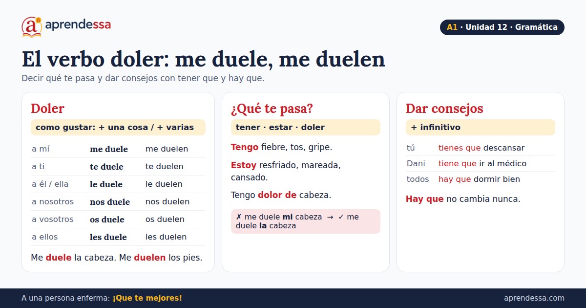 El cuerpo y la salud en español: El verbo doler, unidad 12 de A1